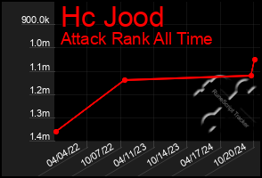 Total Graph of Hc Jood