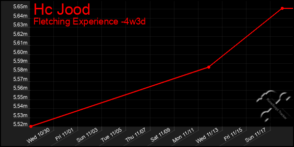 Last 31 Days Graph of Hc Jood