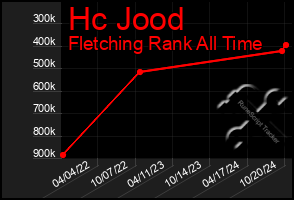 Total Graph of Hc Jood