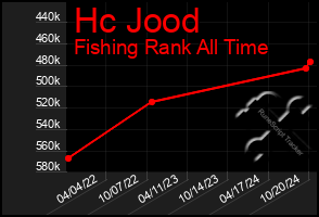 Total Graph of Hc Jood