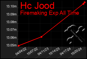 Total Graph of Hc Jood