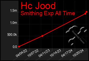 Total Graph of Hc Jood