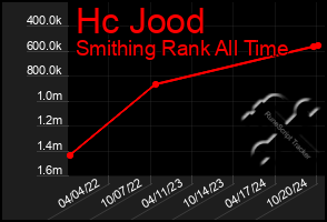 Total Graph of Hc Jood