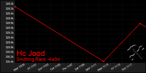 Last 31 Days Graph of Hc Jood