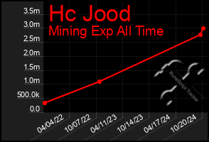 Total Graph of Hc Jood