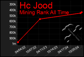 Total Graph of Hc Jood