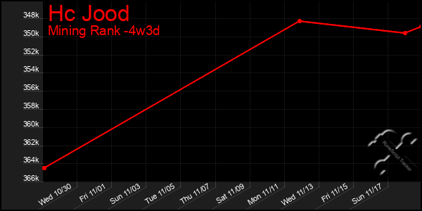 Last 31 Days Graph of Hc Jood