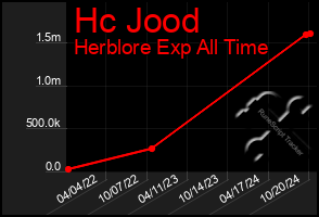 Total Graph of Hc Jood