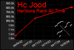 Total Graph of Hc Jood