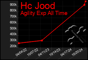 Total Graph of Hc Jood