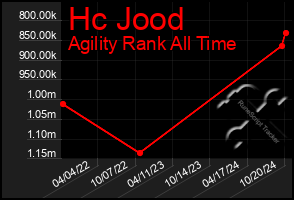 Total Graph of Hc Jood