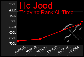 Total Graph of Hc Jood