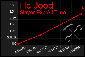 Total Graph of Hc Jood