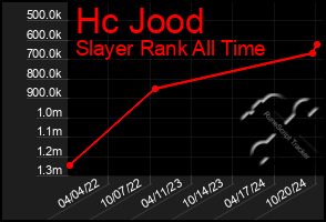 Total Graph of Hc Jood