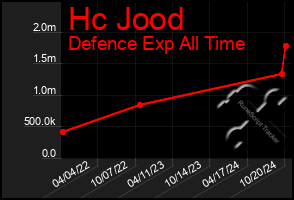 Total Graph of Hc Jood