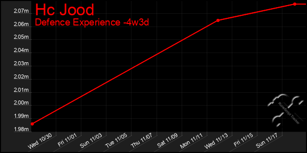 Last 31 Days Graph of Hc Jood