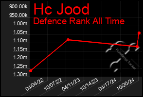 Total Graph of Hc Jood