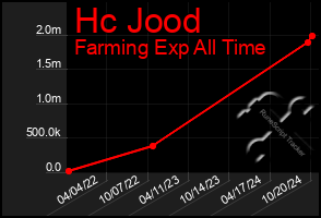 Total Graph of Hc Jood