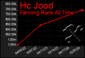 Total Graph of Hc Jood