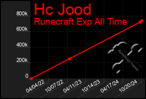 Total Graph of Hc Jood