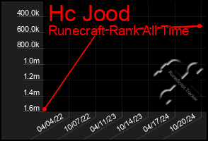 Total Graph of Hc Jood