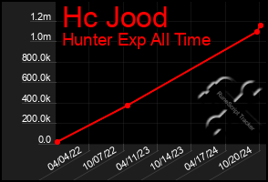 Total Graph of Hc Jood