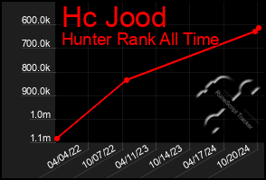 Total Graph of Hc Jood