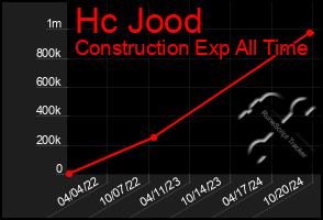 Total Graph of Hc Jood