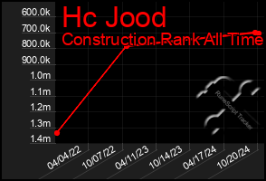 Total Graph of Hc Jood