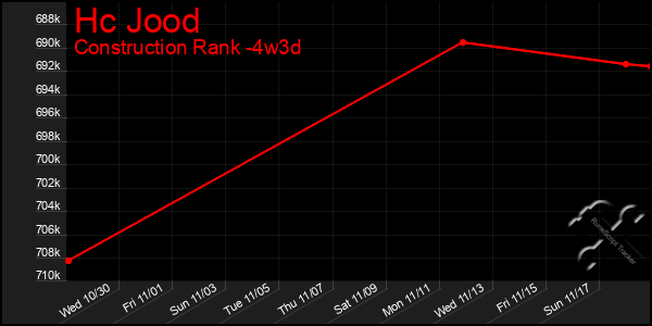 Last 31 Days Graph of Hc Jood