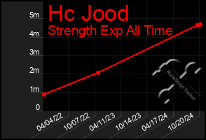 Total Graph of Hc Jood