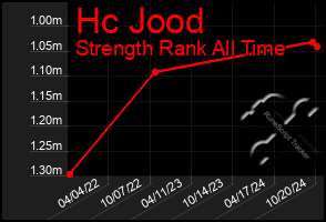 Total Graph of Hc Jood