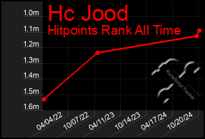 Total Graph of Hc Jood