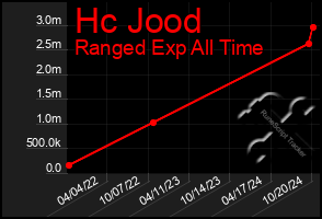 Total Graph of Hc Jood