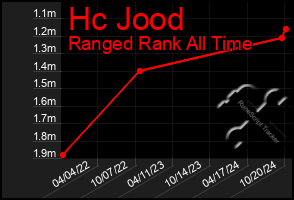 Total Graph of Hc Jood