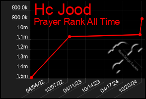 Total Graph of Hc Jood