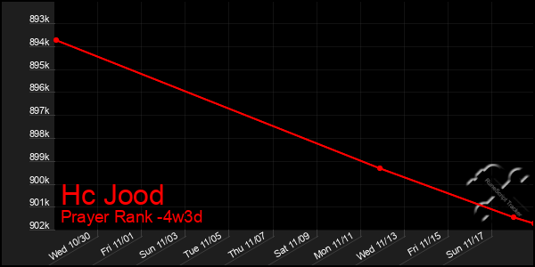 Last 31 Days Graph of Hc Jood