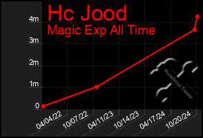 Total Graph of Hc Jood