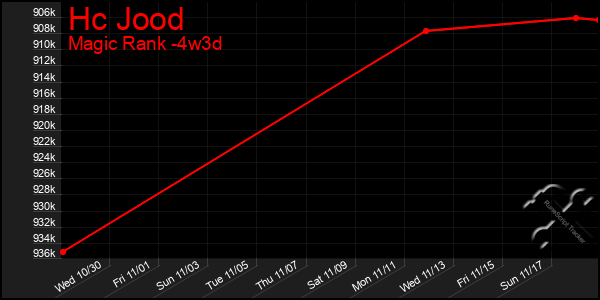 Last 31 Days Graph of Hc Jood