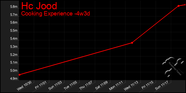 Last 31 Days Graph of Hc Jood