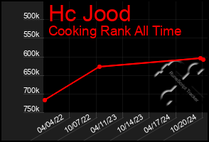 Total Graph of Hc Jood