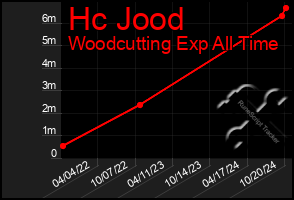 Total Graph of Hc Jood