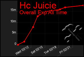 Total Graph of Hc Juicie