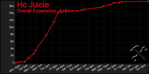 Last 31 Days Graph of Hc Juicie