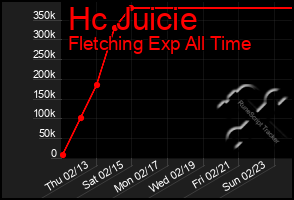 Total Graph of Hc Juicie