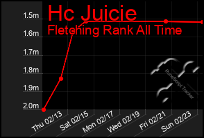 Total Graph of Hc Juicie