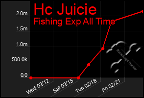 Total Graph of Hc Juicie