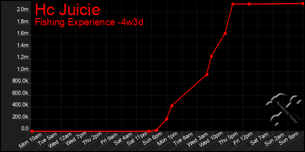 Last 31 Days Graph of Hc Juicie