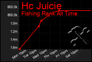 Total Graph of Hc Juicie