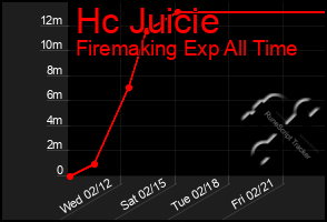 Total Graph of Hc Juicie